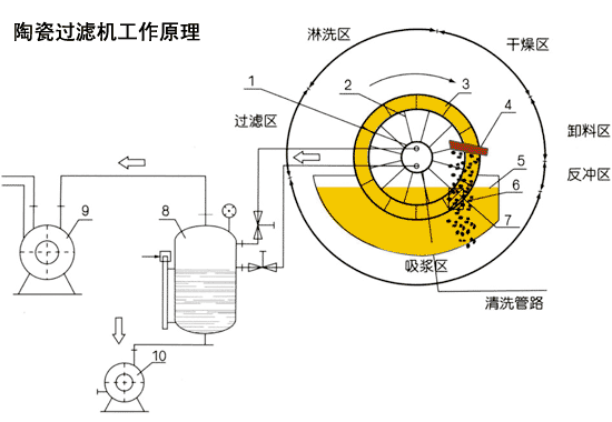 陶瓷過濾機(jī)